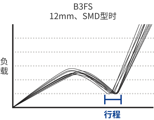 B3FS 12mm、SMD型时