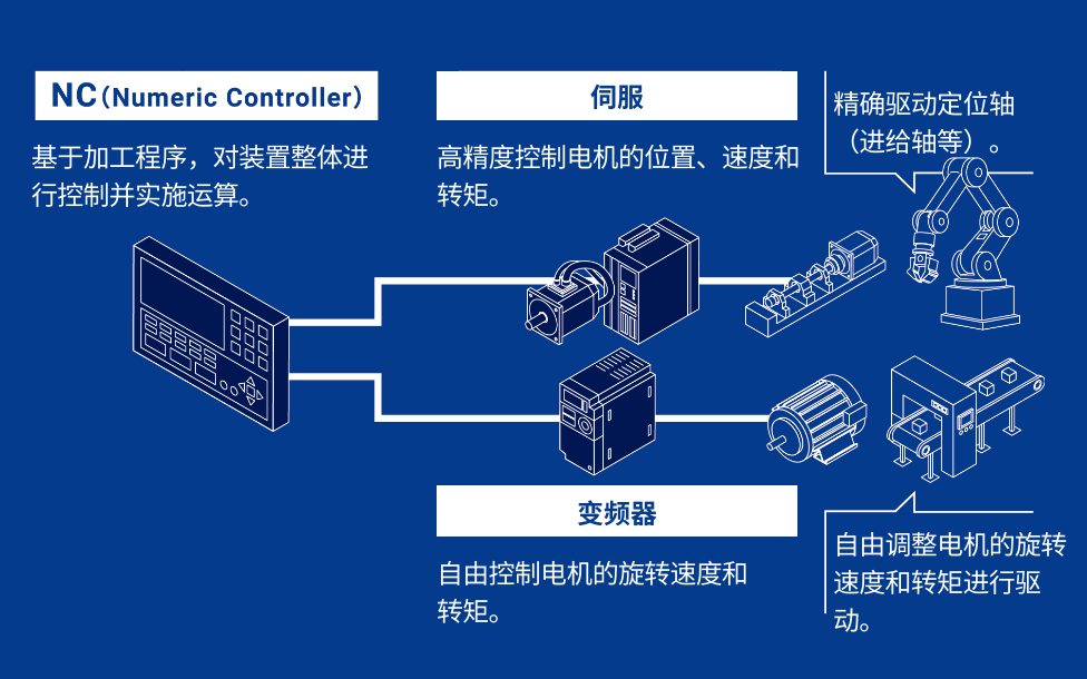 NC（Numeric Controller）：基于加工程序，对装置整体进行控制并实施运算。伺服：高精度控制电机的位置、速度和转矩。精确驱动定位轴（进给轴等）。变频器: 自由控制电机的旋转速度和转矩。自由调整电机的旋转速度和转矩进行驱动。