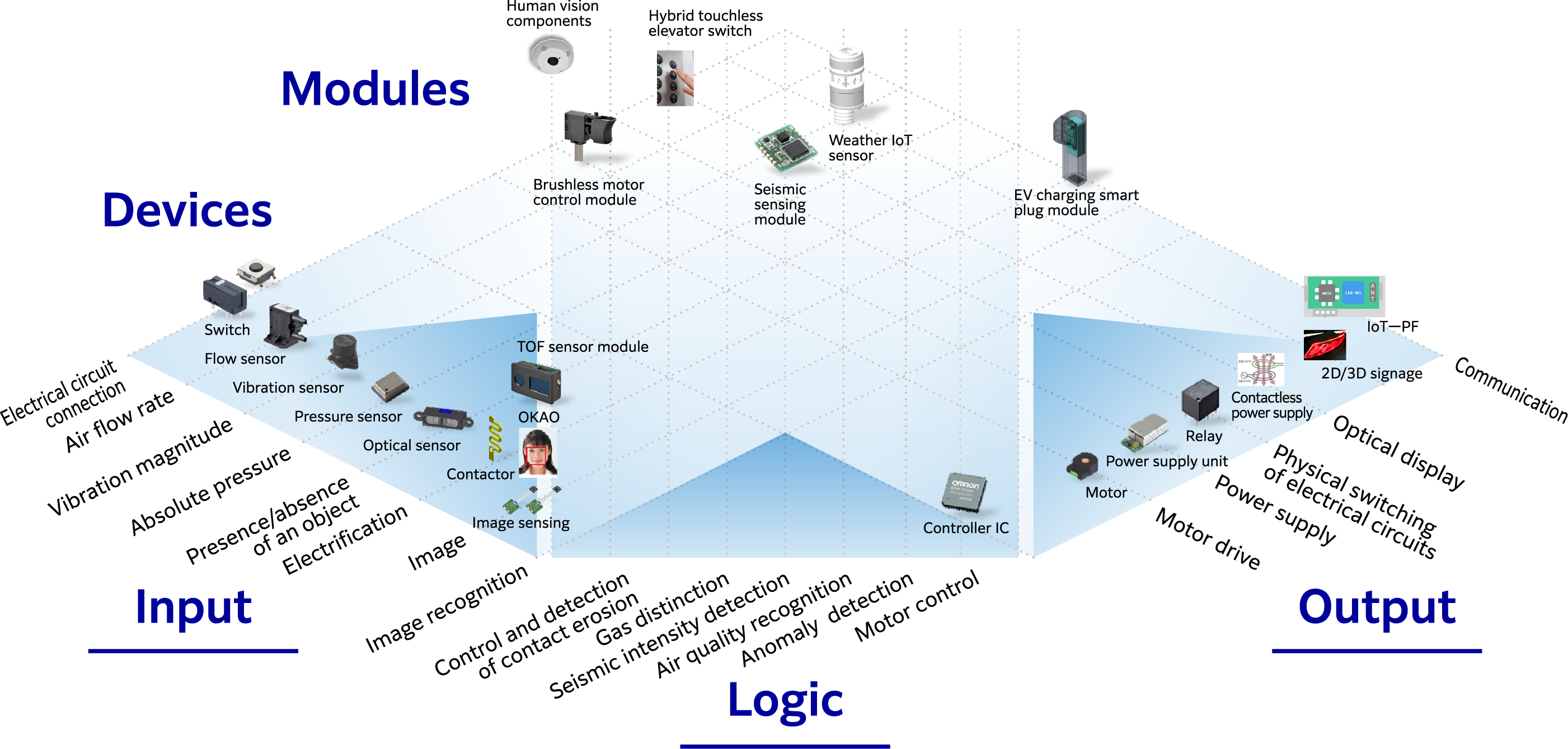 modules,devices,input,logic,output