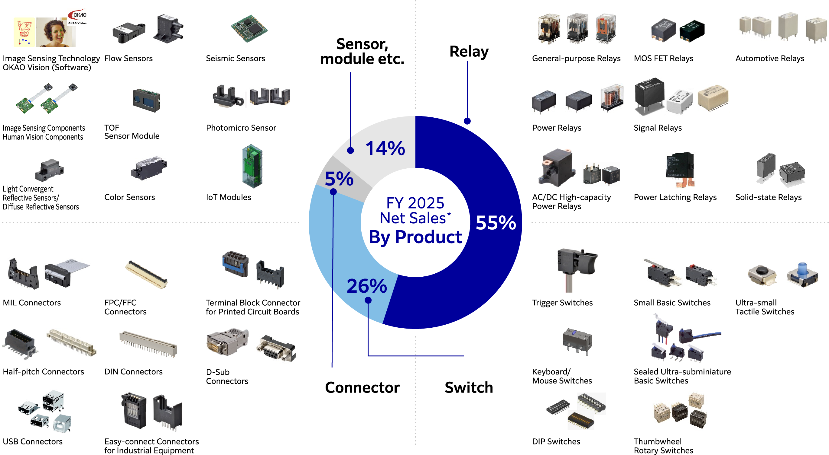 FY2025NetSales,Relay55%,Switch26%,Connector5%、Sensor/module/etc14%