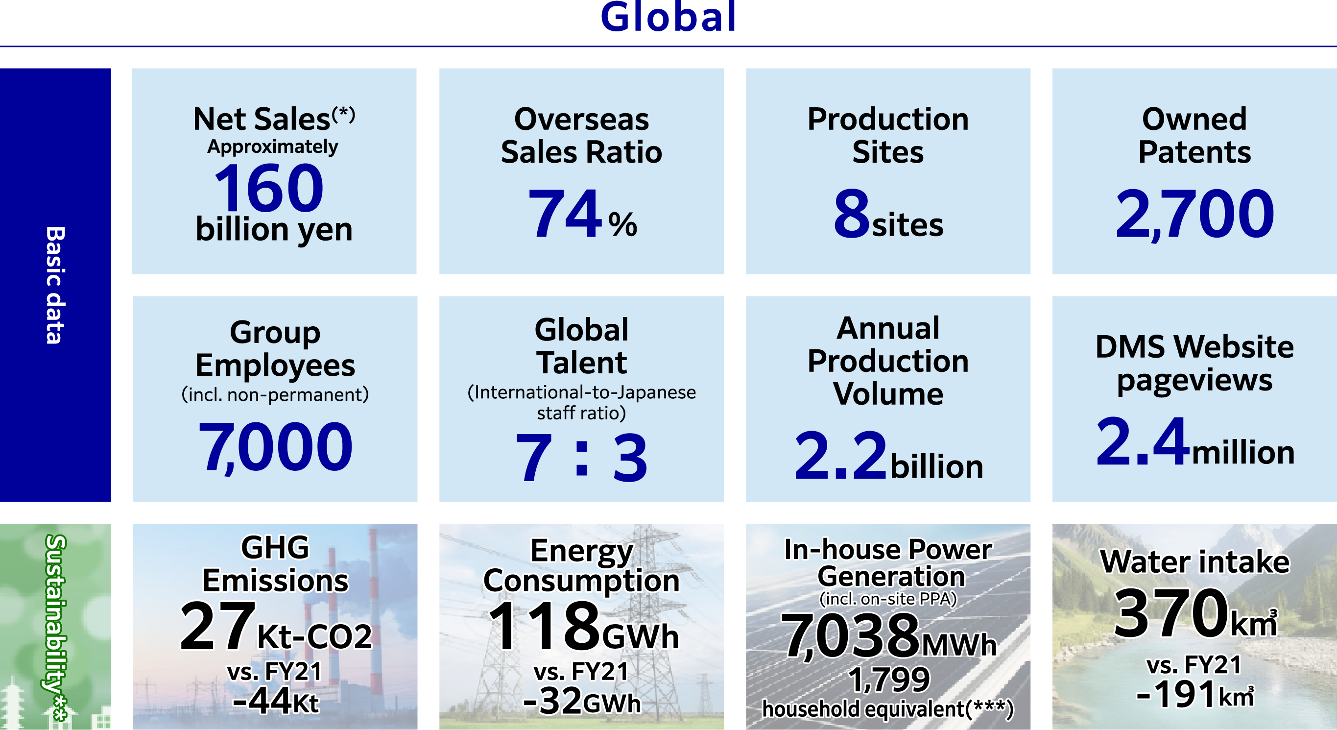 AratasGlobal/NetSales118.7BillionYen,OverseasSalesRatios74%,ProductionSites8sites,OwnedPatents2700,GroupEmployees(incl. non-permanent)700,Globaltalent(International-to-Japanrse staff ratio)7:3,AnnualProductionVolume2.2Billion,Aratas Wersitepageviews2.4billion,GHGEmmissions27kt-CO2,Energy Consumption118GWh,In-house PowerGeneartion(incl.on-site PPA)7038MWh,WaterIntake370k㎡