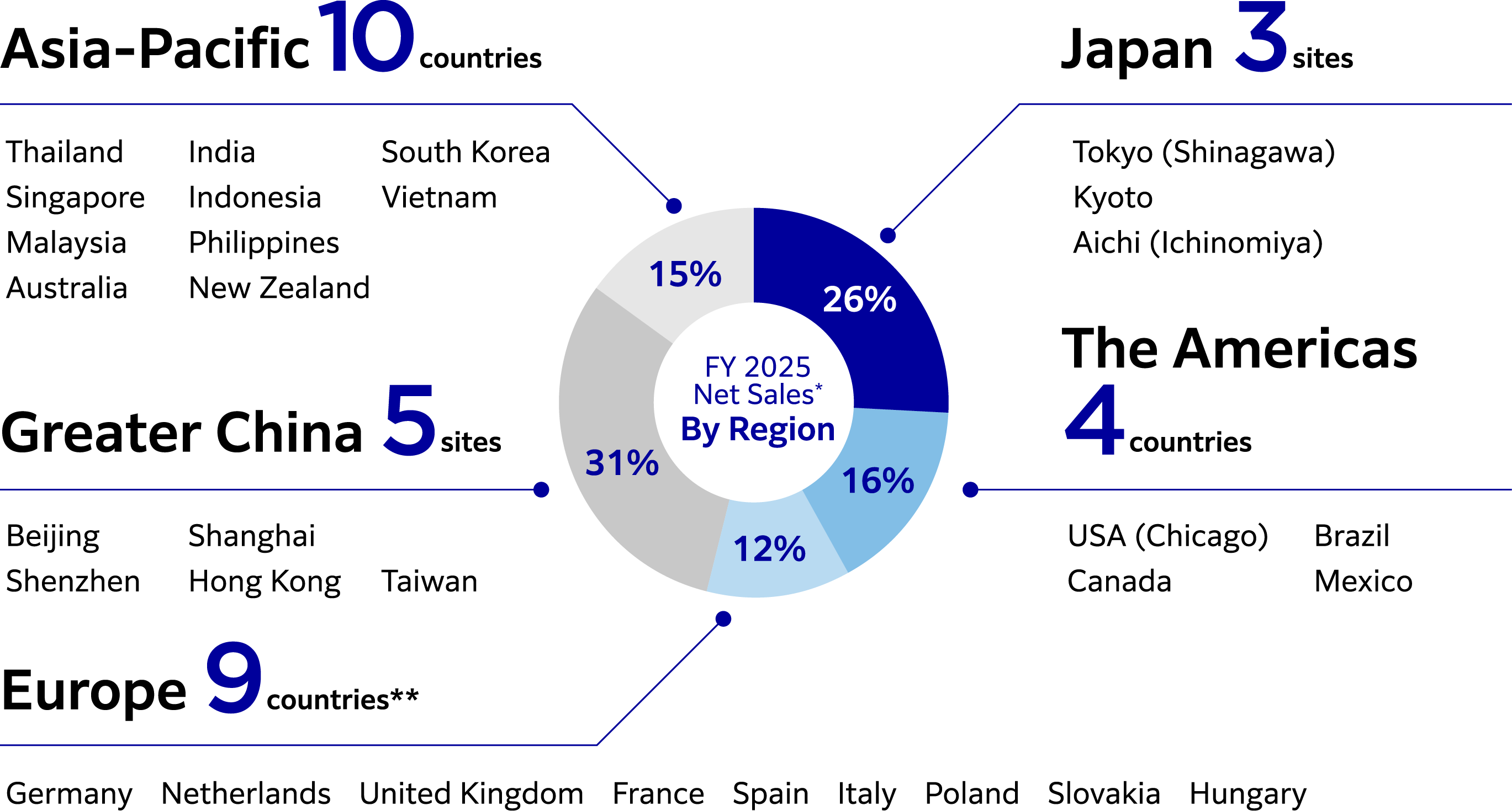 FY2025NetSalesByRegion:Asia-Pacific10countries,Japan3sites,GreaterChina5sites,TheAmericas4countries,Europe9countries*